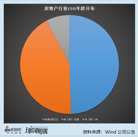 正规配资排名 房地产行业上市公司财务总监PK：京投发展亏损超10亿 财务总监年薪达146.75万远超行业均值