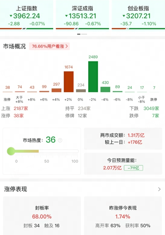 专业配资平台排名第一 午评：创业板指半日跌超1% AI应用端集体走强